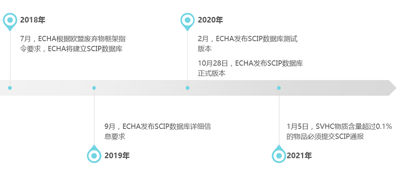 2021年1月5日起，SVHC物質(zhì)超限值必須提交SCIP通報(bào)