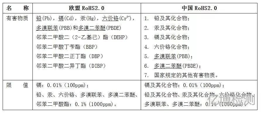 歐盟ROHS2.0和中國(guó)ROHS2.0
